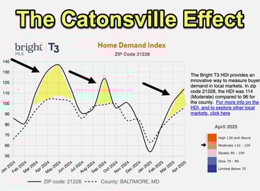 chart showing home demand in 21228, the Catonsville Effect