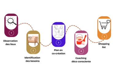 décorateur d'intérieur : un accompagnement en plusieurs étapes alliant art-thérapie, Feng Shui et approche holistique.