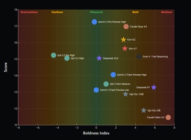 The Eleusis benchmark shows how well different LLMs do and how overcautious vs reckless they get.