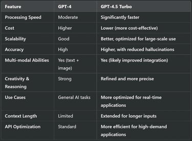GPT-4 vs. GPT-4.5 Turbo: Feature-by-Feature Comparison