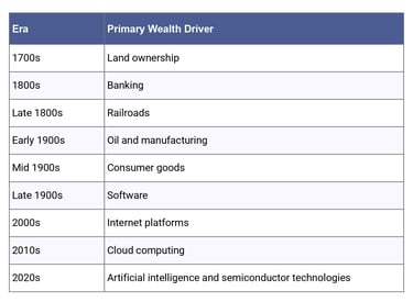 How Has Technology Changed Wealth Creation?