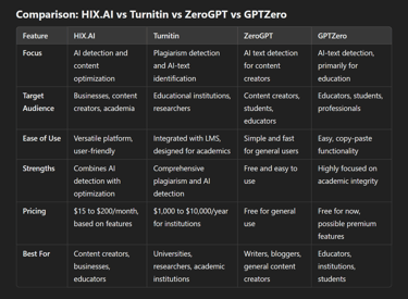 Comparison: HIX.AI vs Turnitin vs ZeroGPT vs GPTZero?!