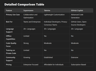 the comparison between Supermaven, Tabnine, and GitHub Copilot?