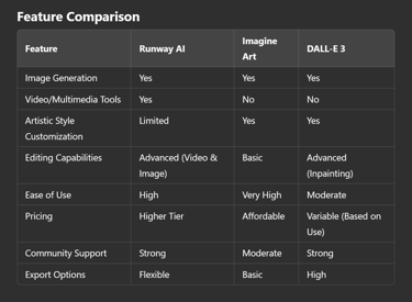 From Artists to Filmmakers: A Comparative Study of Runway AI, Imagine Art, and DALL-E 3?
