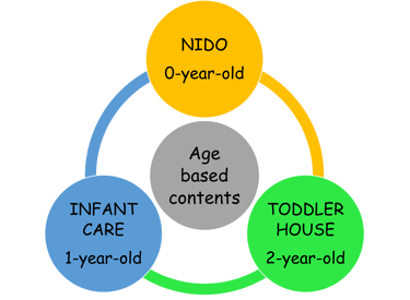 Different age groups