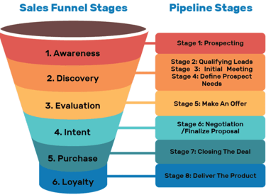 Opportunity Pipeline, Opportunity Funnel, Sale Stages, Sales Process, Growth Process, CRM