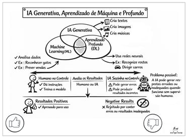           Fonte: Elaborado pelo autor. Figura 1 – Relação entre ML, DL e GenAI e o ciclo de interaçã