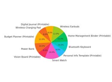 a pie chart of all essential money tools