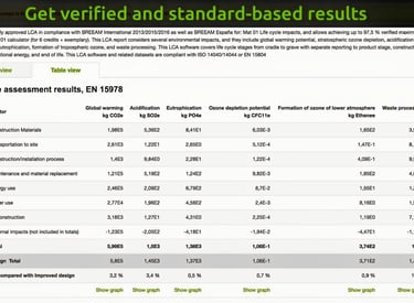A table overview from One Click LCA displaying A1-D stages or Cradle to cradle.