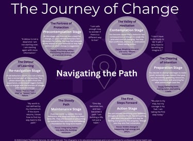 An infographic depicting the Transtheoretical Model: Stages of Change