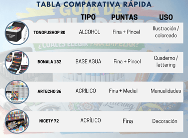 Tabla comparativa de marcadores de arte con tipos de punta y usos para ilustración y lettering.