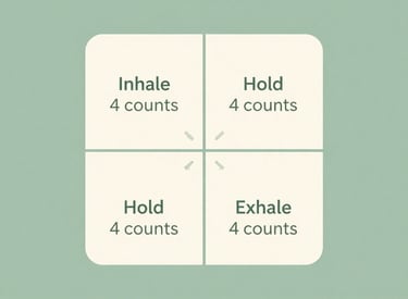 Box breathing technique diagram showing 4-4-4-4 pattern for anxiety relief and cortisol reduction