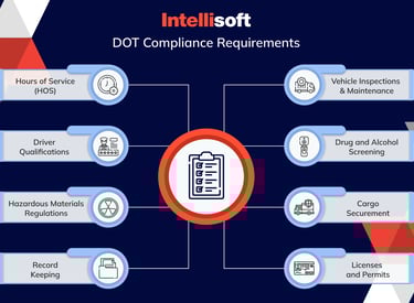 Federal logistics compliance workflow showing the documentation process for carriers
