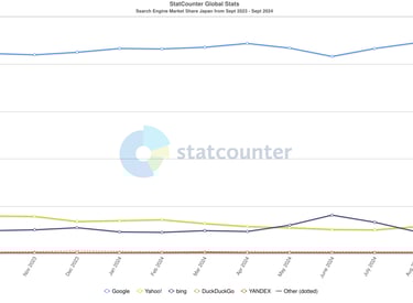 Yahoo Japan search market share