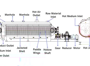 Exploded view of paddle dryer components - hollow blades, W-shell jacket, self-cleaning mechanism
