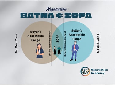 Negotiation BATNA & ZOPA
