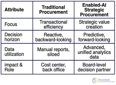 Comparison table between Traditional Procurement and Enabled-AI Strategic Procurement across various business attributes.