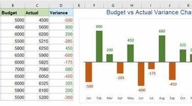 cost control using budgets and variances to actual