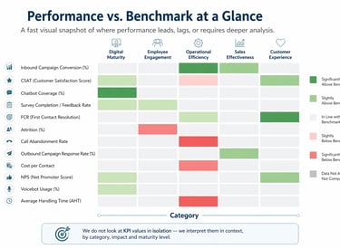 Sample heatmap showing how performance can be mapped across key KPI areas.