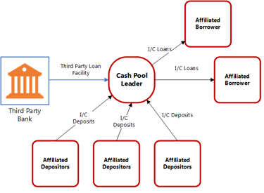 transfer pricing cash pools