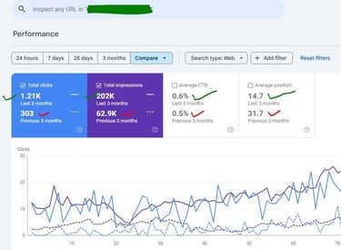 Google Search Console performance dashboard showing search traffic analytics with clicks and impressions line charts.
