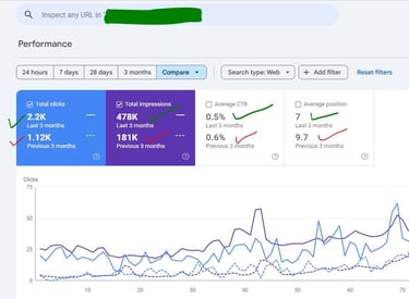 Google Search Console performance dashboard showing search traffic comparison with clicks and impressions line charts.