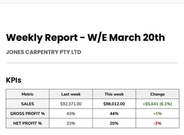 Weekly KPI report for Jones Carpentry showing sales, gross profit, and net profit metrics for March 20th.