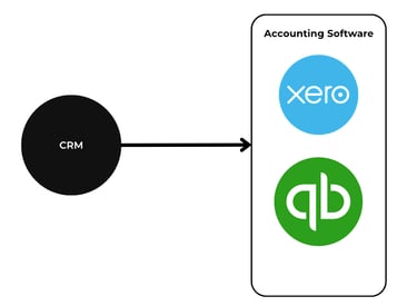 Diagram showing CRM integration with Xero and QuickBooks accounting software.