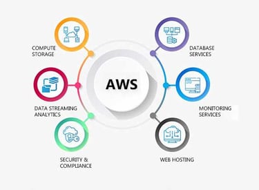 aws features