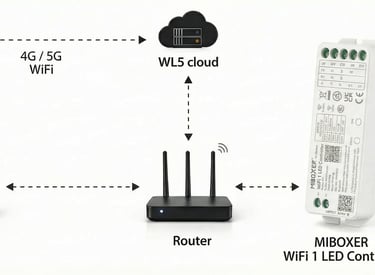 Esquema Smart: conexión entre App, Alexa, Google y controlador Miboxer WiFi.
