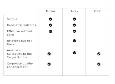 Table that compares Muller, Airey, and OCR