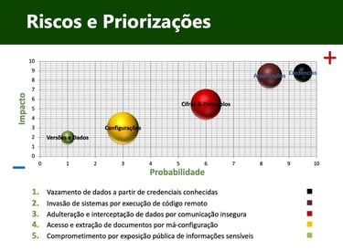 Priorização e tendências em gerenciamento de riscos