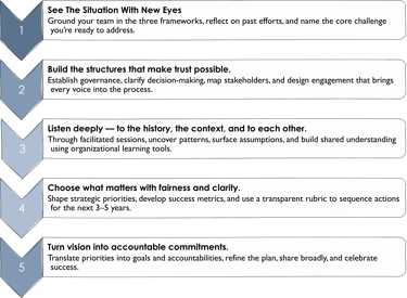 A visual depiction of the five program modules