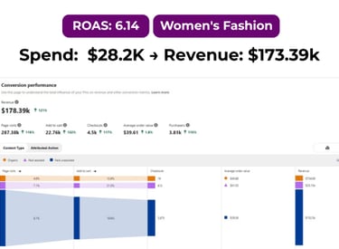 Fashion brand Pinterest campaign driving consistent sales and engagement