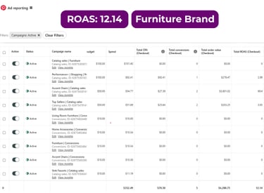 Pinterest ad results for home furniture store driving high sales growth