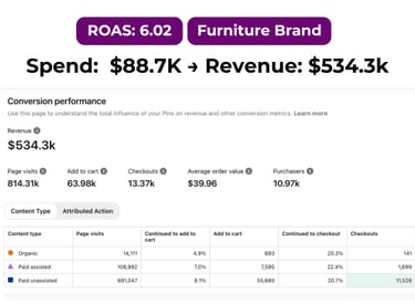 eCommerce Pinterest report showing profitable furniture ad performance