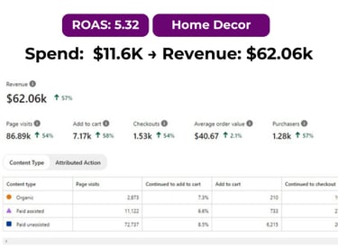 Pinterest analytics dashboard tracking decor campaign success metrics