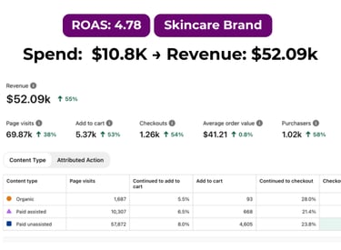 Pinterest ads analytics highlighting beauty brand campaign performance