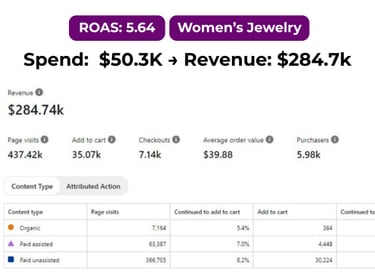 Jewelry eCommerce Pinterest campaign showing high engagement and ROI