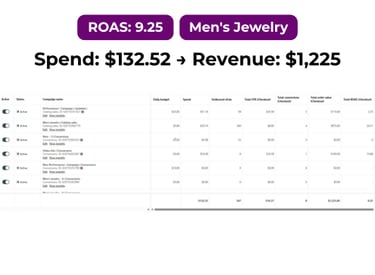 Pinterest ads driving traffic and sales for men’s jewelry eCommerce business