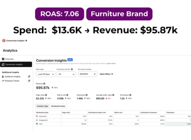 Pinterest ads performance report showing 7x ROAS for furniture brand