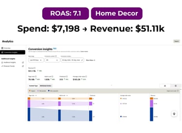 Pinterest campaign data showing strong revenue growth for home decor
