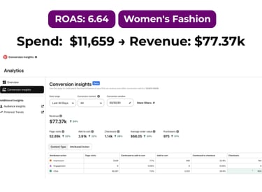 Pinterest ads analytics showing high traffic and conversions for women's fashion brand
