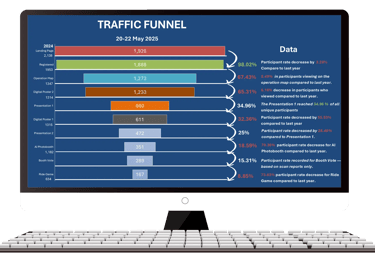 Event gamification analytics dashboard showing traffic funnel and visitor engagement data on monitor