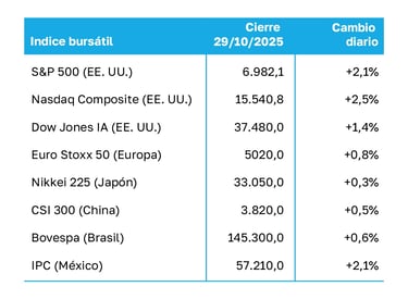 Tabla con indicadores bursátiles, cierre del 29/10/2025