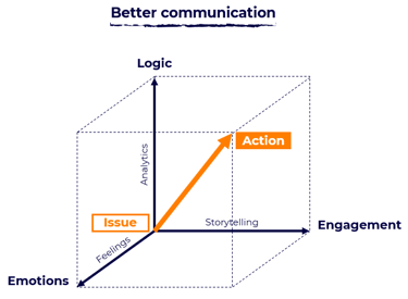 Communication dimensions with Sankey charts
