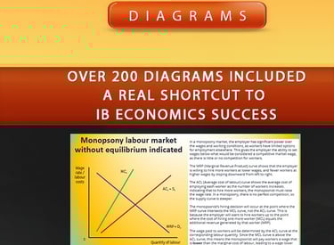 IB Economics Diagrams