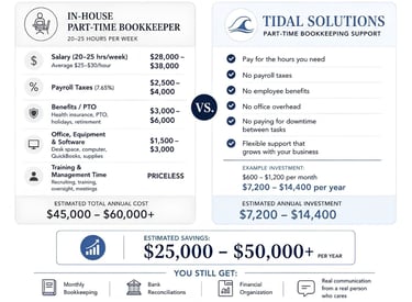 Small business bookkeeping cost comparison