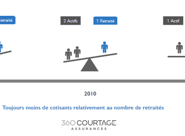 schéma montrant la baisse d'actifs par rapport aux retraités