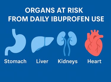 Flat-style infographic showing daily ibuprofen warning signs with icons for heart, stomach, liver, and dosage limits